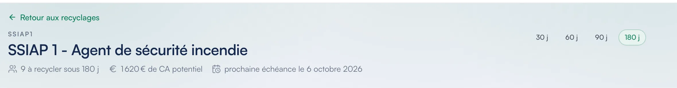 En-tête de la page de pilotage de la certification SSIAP 1 dans Certelio : le nombre de titres à recycler sous 180 jours, le chiffre d’affaires potentiel et la prochaine échéance.