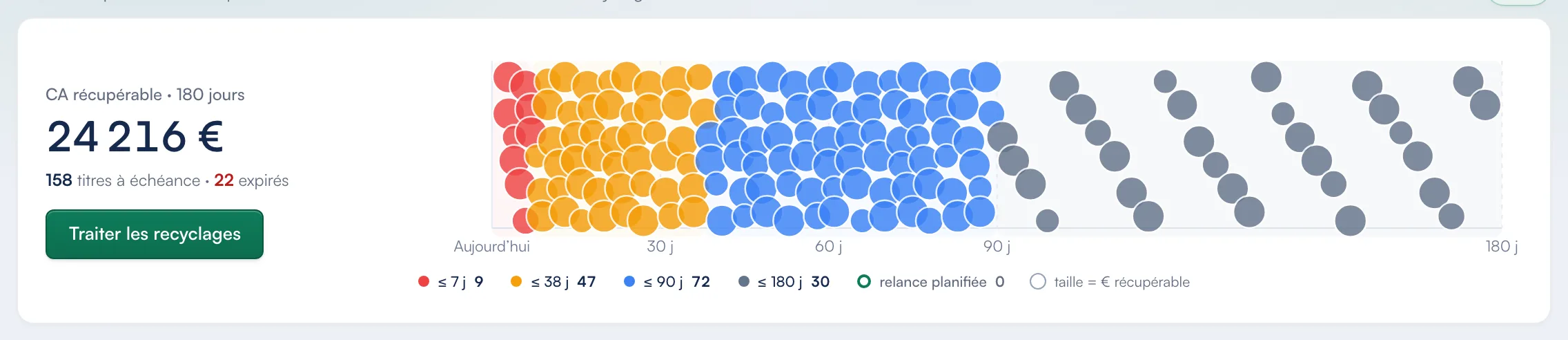 Radar de recyclage de Certelio sur 180 jours : le chiffre d’affaires récupérable, le nombre de titres à échéance, et chaque titre placé en point sur la ligne de temps, coloré selon la proximité de son échéance.