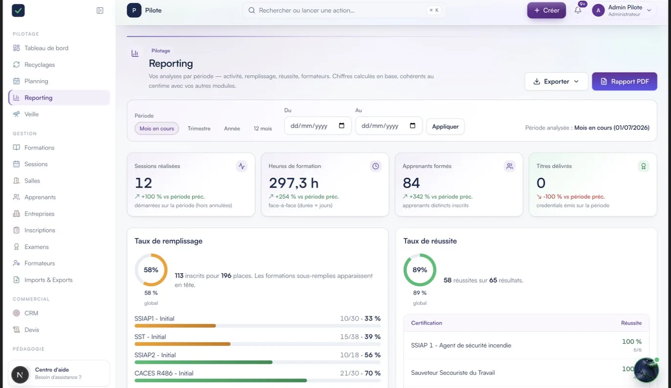 Écran Reporting de Certelio : sélecteur de période, indicateurs sessions réalisées, heures de formation, apprenants formés et titres délivrés, jauge de taux de remplissage détaillée formation par formation, et taux de réussite par certification.